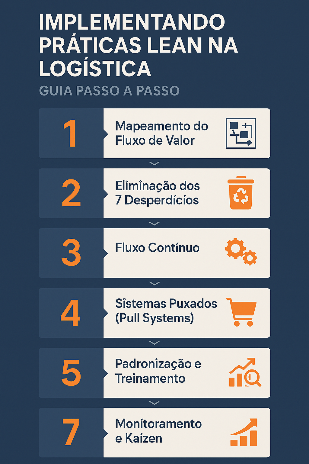 Infográfico vertical com fundo azul-escuro e elementos em branco, laranja e cinza, apresentando 7 etapas numeradas sobre a implementação de práticas Lean na logística. Cada etapa é acompanhada de um ícone correspondente: mapa para mapeamento de fluxo, lixeira com símbolo de reciclagem para eliminação de desperdícios, engrenagens para fluxo contínuo, carrinho de compras para sistemas puxados, manual e gráfico para padronização e treinamento, lupa sobre gráfico para monitoramento e gráfico de crescimento para Kaizen. As etapas são conectadas por setas, indicando sequência e progresso.
